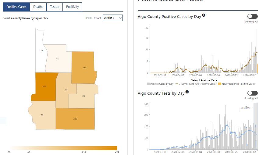 Vigo County's COVID-19 count continues to rise